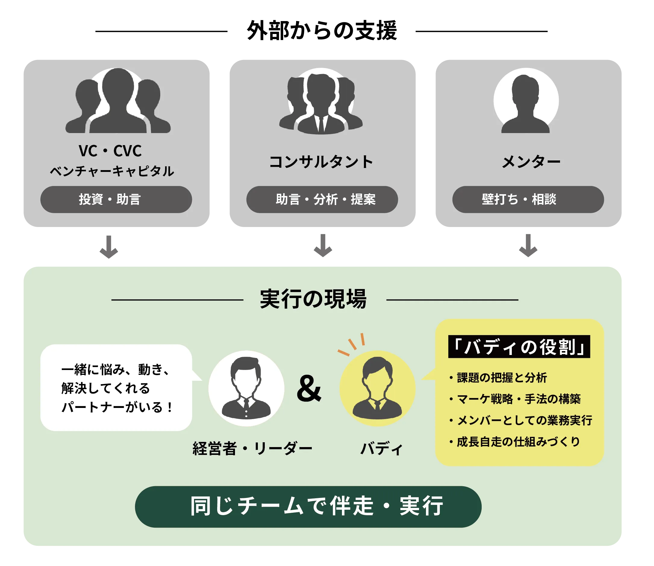 コンサルタント・投資家・メンターと、バディの立ち位置の違いを表した図